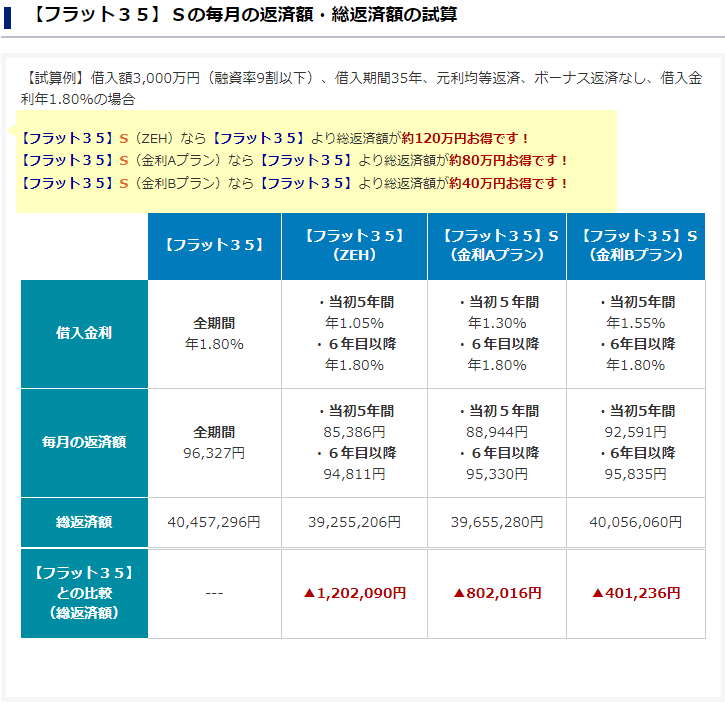 フラット35S 返済例